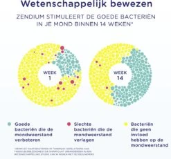 Zendium Extra Fresh Tandpasta - 12 X 75 Ml - Voordeelverpakking 15 Zendium Extra Fresh Tandpasta - 12 X 75 Ml - Voordeelverpakking -BaByliss Verkoopwinkel 1200x1118
