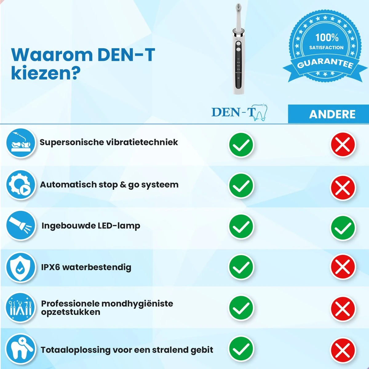DEN-T® PRO P350 Elektrische Tandenpolijster - Wit - 5 Standen - 5 Opzetstukken - Polijstmachine - Polijstset - Tanden Polijsten - - Afbeelding 6